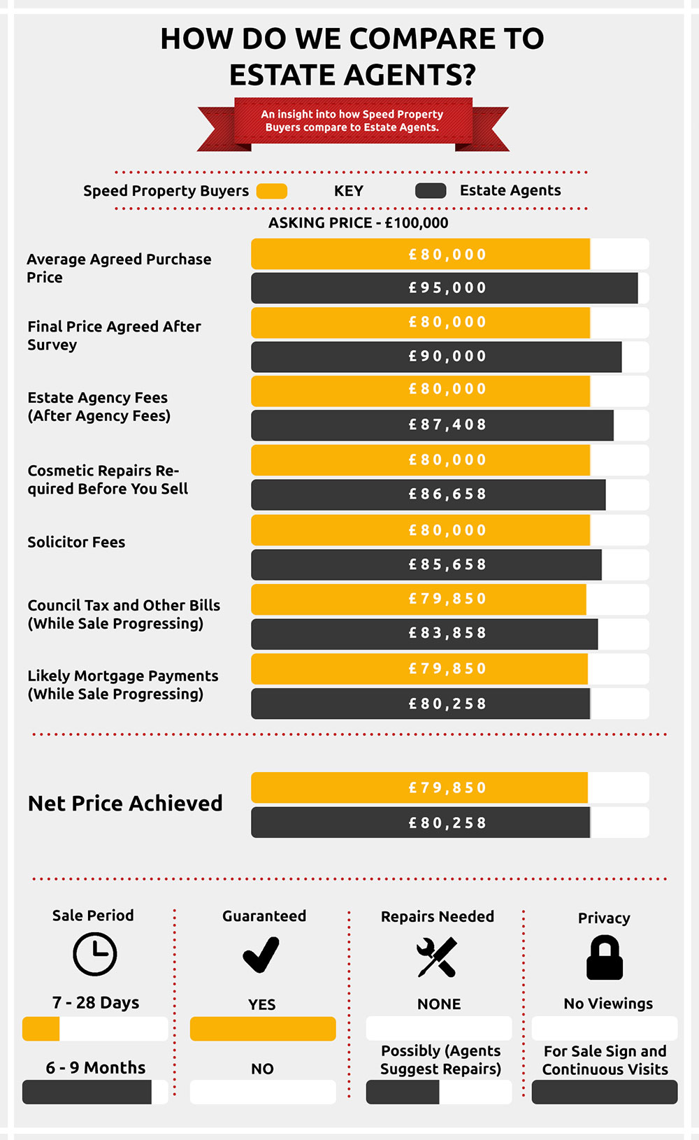 How We Compare To Estate Agents