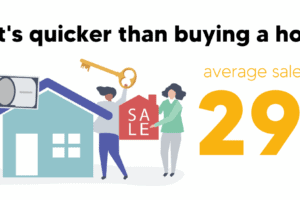 295 days to sell a property